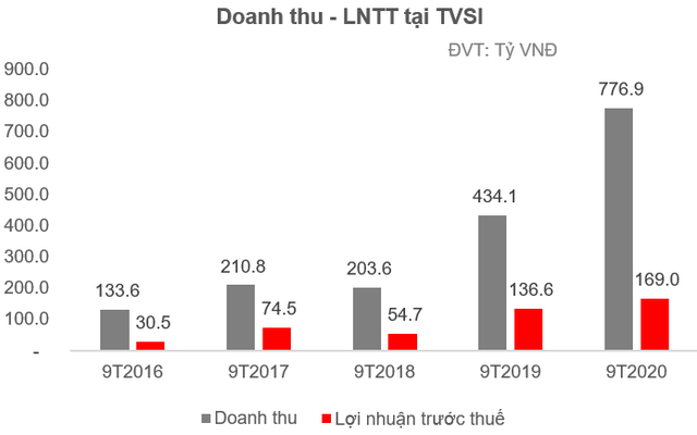 TVSI lãi trước thuế 169 tỷ đồng sau 9 tháng, tăng 24% so với cùng kỳ 2019