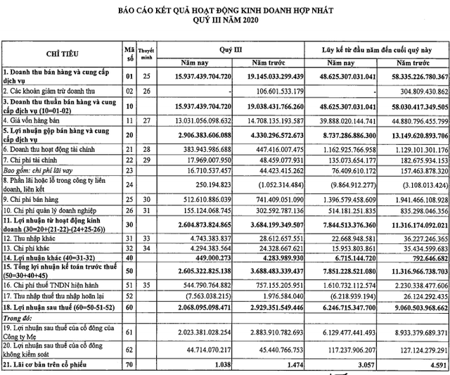 PV GAS: Lãi ròng 9 tháng giảm 31% xuống còn 6.129 tỷ đồng - Ảnh 1.