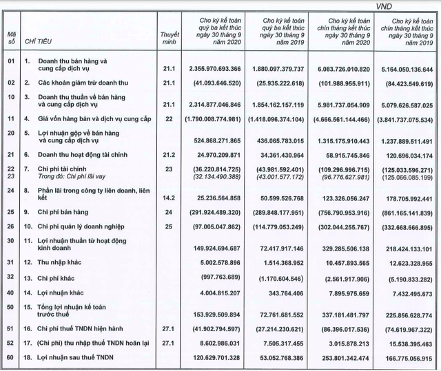 KIDO: LNTT 9 tháng đạt 337 tỷ đồng, gấp rưỡi cùng kỳ - Ảnh 1.