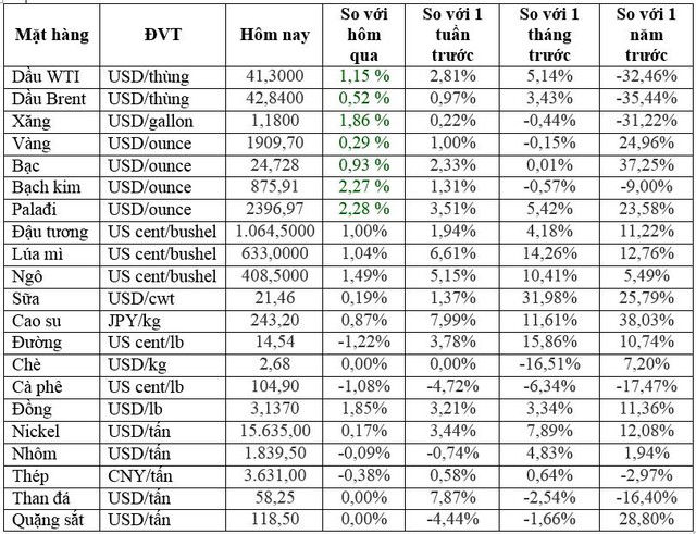 Thị trường ngày 21/10: Giá nhiều hàng hoá tăng mạnh khi nhà đầu tư đặt cược vào gói kích thích kinh tế của Mỹ - Ảnh 1.