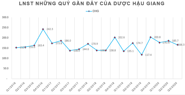 Dược Hậu Giang (DHG): LNST 9 tháng tăng 24% lên mức 529 tỷ đồng, vẫn còn hơn 2.100 tỷ đồng tiền gửi trong ngân hàng - Ảnh 2.