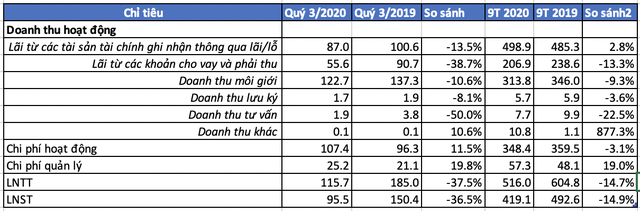 Trong khi cả ngành chứng khoán báo lãi lớn, Chứng khoán Bản Việt (VCI) quý 3 lãi giảm 36,7% cùng kỳ năm trước - Ảnh 1.