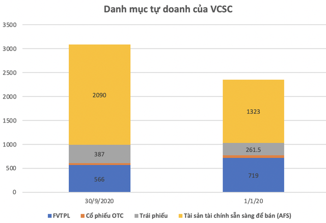 Trong khi cả ngành chứng khoán báo lãi lớn, Chứng khoán Bản Việt (VCI) quý 3 lãi giảm 36,7% cùng kỳ năm trước - Ảnh 2.