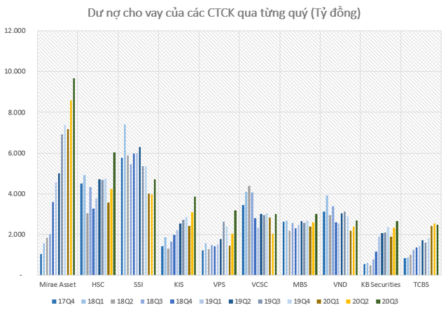 Dư nợ margin toàn thị trường lập kỷ lục gần 66.000 tỷ đồng vào cuối quý 3, Mirae Asset tiếp tục bỏ xa phần còn lại - Ảnh 3.