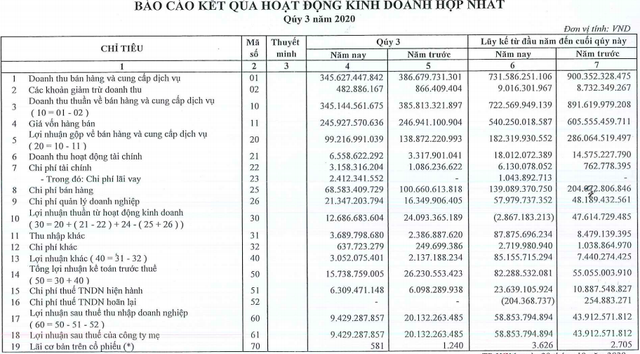 Bibica: Lợi nhuận quý 3/2020 giảm 53% xuống còn hơn 9 tỷ đồng - Ảnh 1.