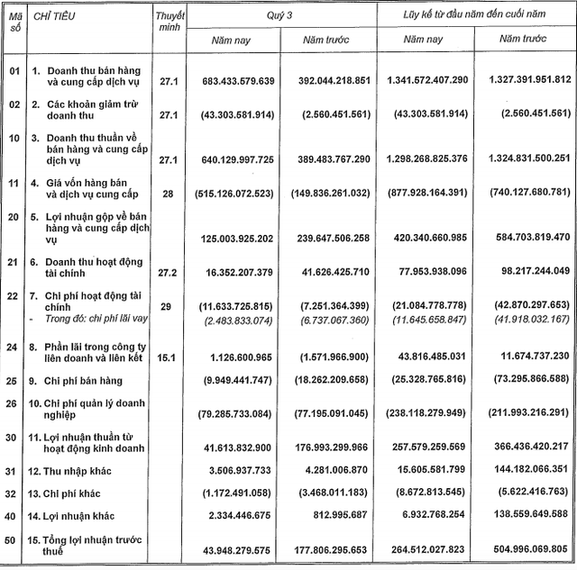 Nam Long (NLG): Kế hoạch ghi nhận deal vào quý 4/2020 khiến lợi nhuận 9 tháng giảm hơn 51% xuống còn 217 tỷ đồng - Ảnh 1.