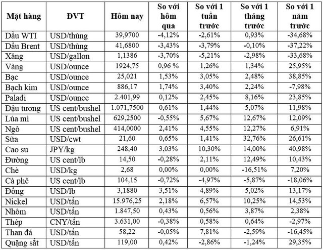 Thị trường ngày 22/10: Giá dầu đảo chiều giảm hơn 3%, vàng tiếp tục tăng - Ảnh 1.