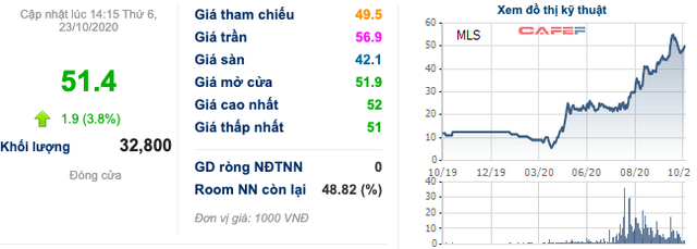 Chăn nuôi Mitraco (MLS): 9 tháng vượt 112% chỉ tiêu LNTT, xoá sạch lỗ luỹ kế 2019, cổ phiếu tăng gấp 5 lần kể từ tháng 4/2020 - Ảnh 2.