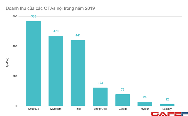 Agoda, Booking, Airbnb, Traveloka... gần như chiếm hết thị phần đặt phòng trực tuyến, các OTAs Việt Nam đang tranh giành nhau miếng bánh nhỏ, đua nhau báo lỗ nặng - Ảnh 2.