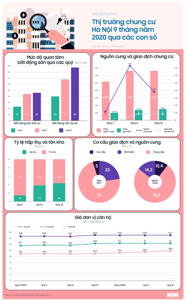 Thị trường chung cư Hà Nội 9 tháng qua các con số - Ảnh 1.
