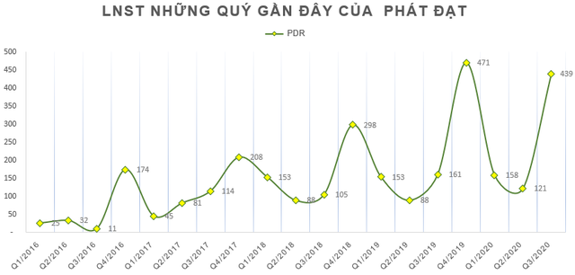 Ghi nhận doanh thu và lợi nhuận từ Dự án KĐT sinh thái Nhơn Hội, Phát Đạt (PDR) báo lãi quý 3 đạt 439 tỷ đồng, tăng 170% so với cùng kỳ - Ảnh 2.