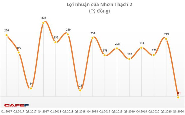 Những doanh nghiệp đầu tiên báo lỗ lớn trong quý 3 - Ảnh 3.