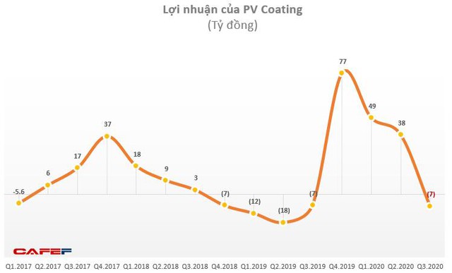 Những doanh nghiệp đầu tiên báo lỗ lớn trong quý 3 - Ảnh 4.