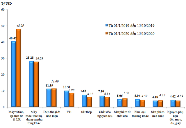 Máy móc, phụ tùng soán ngôi giày dép trong danh sách xuất khẩu tỷ đô - Ảnh 2.