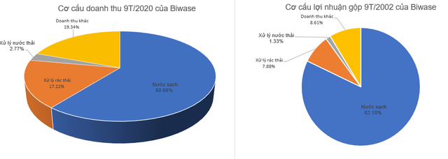 Biwase (BWE) báo lãi 389 tỷ đồng trong 9 tháng, tăng trưởng gần 24% so với cùng kỳ - Ảnh 2.