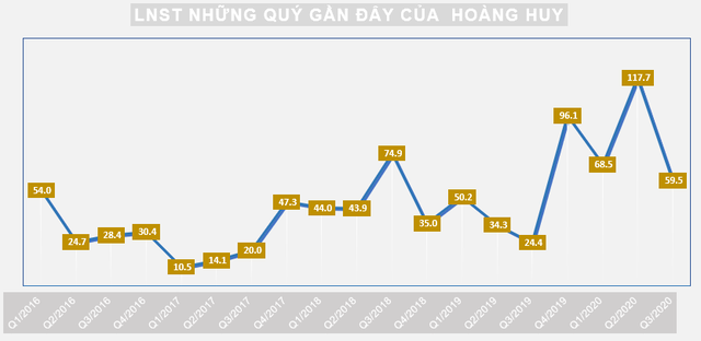 Nhận 130 tỷ đồng lãi từ công ty liên kết, Hoàng Huy (HHS) báo lãi 246 tỷ đồng trong 9 tháng - Ảnh 3.