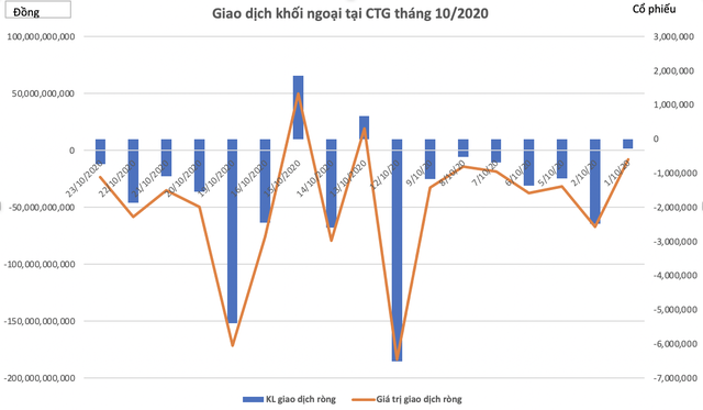 Khối ngoại bán ròng hơn 27 triệu cổ phiếu CTG trong tháng 10, Vietinbank hở room - Ảnh 1.
