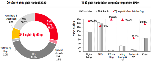 Trái phiếu bị siết và giảm mạnh 84% trong tháng 9, doanh nghiệp sẽ phải quay về kênh tín dụng nếu cần vốn! - Ảnh 2.