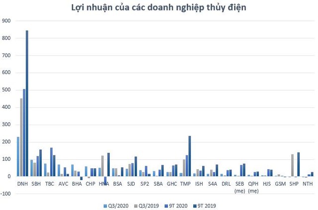 Tình hình thủy văn thuận lợi, doanh nghiệp thủy điện báo lãi tăng cao - Ảnh 3.