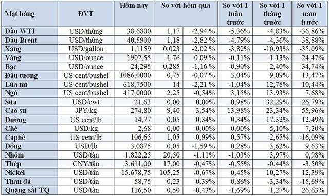 Thị trường ngày 27/10: Giá dầu mất 3%, đậu tương đắt nhất 4 năm, giá cao su vẫn tăng tiếp - Ảnh 2.