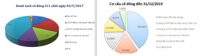 Bộ Xây dựng đưa hơn 44 triệu cổ phần CC1 ra bán đấu giá - Ảnh 2.