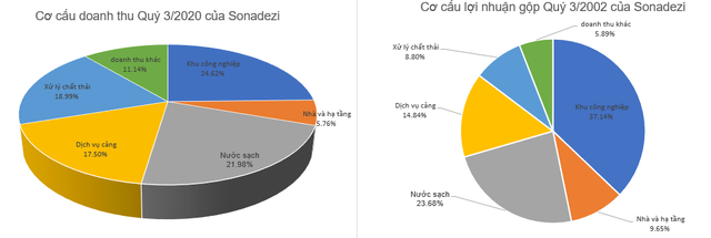 Sonadezi (SNZ) báo lãi sau thuế trên 1.000 tỷ đồng trong 9 tháng đầu năm 2020, tăng 34% so với cùng kỳ - Ảnh 1.