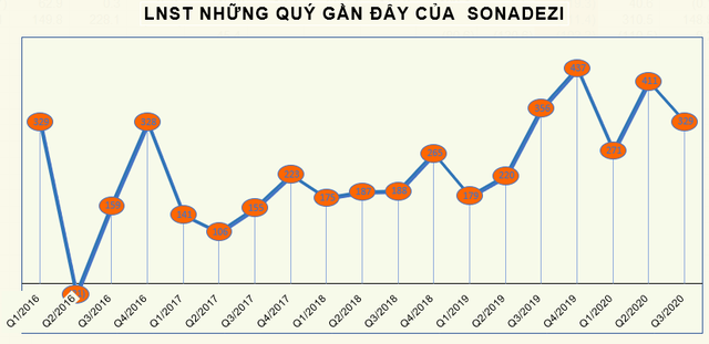 Sonadezi (SNZ) báo lãi sau thuế trên 1.000 tỷ đồng trong 9 tháng đầu năm 2020, tăng 34% so với cùng kỳ - Ảnh 3.