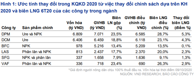 VNDirect: Doanh nghiệp sản xuất Ure hưởng lợi lớn nếu được thông qua chính sách thuế - Ảnh 2.