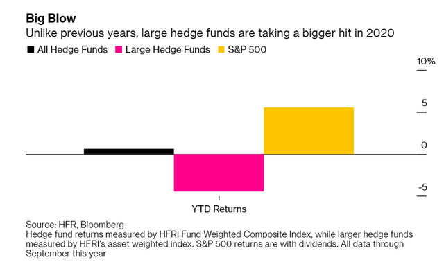 Những quỹ phòng hộ lớn nhất thế giới lại đang thua lỗ nặng nhất trong năm 2020, nhà đầu tư bỏ chạy - Ảnh 1.