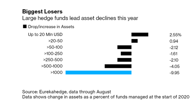 Những quỹ phòng hộ lớn nhất thế giới lại đang thua lỗ nặng nhất trong năm 2020, nhà đầu tư bỏ chạy - Ảnh 2.