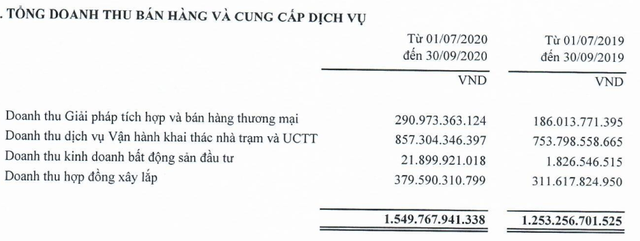 Viettel Construction (CTR) lãi kỷ lục trong quý 3, tăng trưởng 46% so với cùng kỳ 2019 - Ảnh 2.