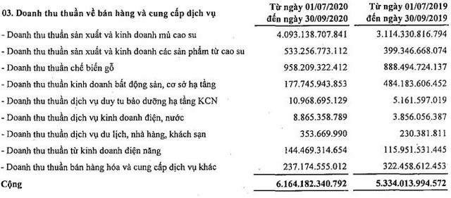 Mảng cao su phục hồi, Tập đoàn Cao su (GVR) lãi 1.191 tỷ đồng trong quý 3 - Ảnh 1.