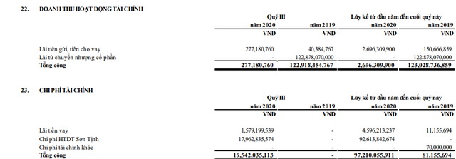 Ghi nhận kết quả chuyển nhượng bất động sản, Năm Bảy Bảy (NBB) công bố doanh thu quý 3 gấp 9 lần cùng kỳ - Ảnh 3.