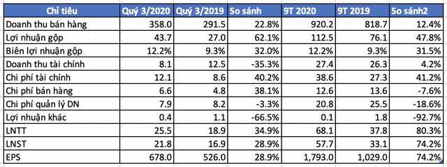 CTIN (ICT) lãi trước thuế 9 tháng đạt 68 tỷ đồng, tăng 80% cùng kỳ năm trước - Ảnh 1.