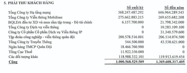 CTIN (ICT) lãi trước thuế 9 tháng đạt 68 tỷ đồng, tăng 80% cùng kỳ năm trước - Ảnh 2.