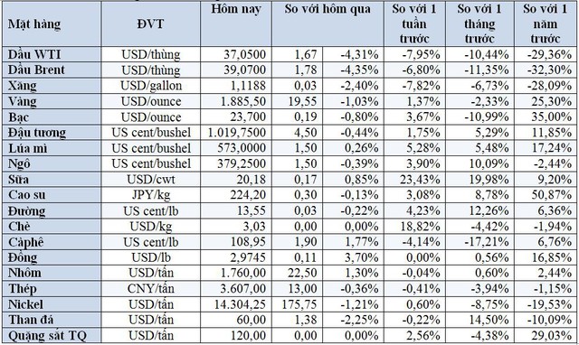 Thị trường ngày 3/10: Giá dầu tiếp tục lao dốc, vàng neo trên 1.900 USD/ounce - Ảnh 1.