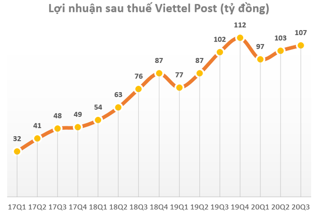 Viettel Post lãi sau thuế quý 3 đạt 107 tỷ đồng, tăng trưởng 5% so với cùng kỳ 2019 - Ảnh 1.