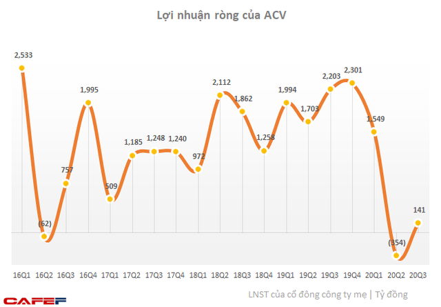 ACV báo lãi trở lại sau quý 2 thua lỗ, công lớn thuộc về lãi tiền gửi - Ảnh 1.