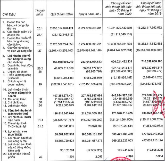 Coteccons tiếp tục giảm sút trong quý 3/2020, biên lợi nhuận gộp bắt đầu đi lùi sau 5 kỳ tăng liên tiếp dưới trướng tướng mới - Ảnh 1.