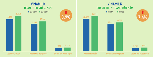 9 tháng đầu năm, Vinamilk hoàn thành 76% kế hoạch doanh thu, giá cổ phiếu tăng trưởng 14% tính từ đầu năm - Ảnh 1.