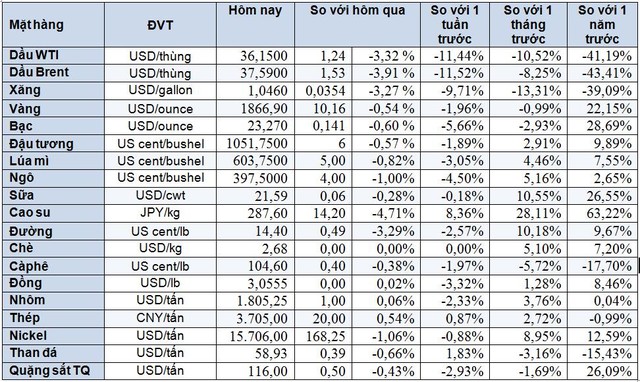 Thị trường ngày 30/10: Giá dầu tiếp tục lao dốc, vàng sụt mạnh xuống thấp nhất 1 tháng - Ảnh 1.