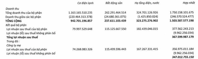 Mảng hạ tầng điện nước gặp khó, lợi nhuận quý 3 của Cơ điện lạnh (REE) đạt 347 tỷ đồng giảm 14% so với cùng kỳ - Ảnh 1.