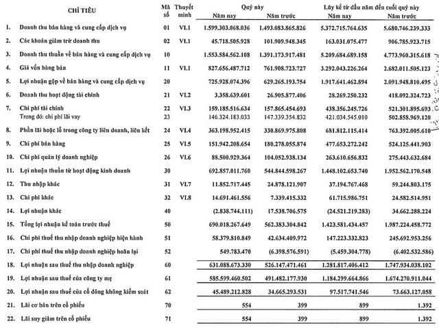 Becamex (BCM): Quý 3 lãi 631 tỷ đồng tăng 20% so với cùng kỳ - Ảnh 3.