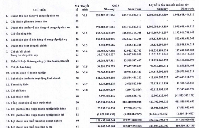 Gemadept (GMD) báo lãi 121 tỷ đồng quý 3, giảm 39% so với cùng kỳ - Ảnh 1.