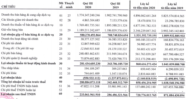 Lợi nhuận chủ quản thương hiệu sữa Fami tiếp tục giảm 19% trong quý 3/2020, luỹ kế 9 tháng đạt 721 tỷ đồng - Ảnh 1.