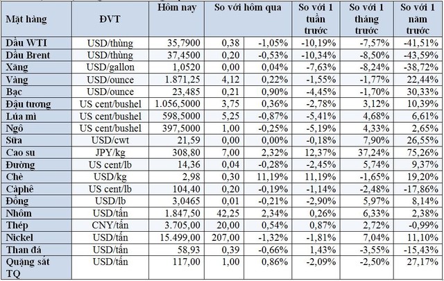 Thị trường ngày 31/10: Giá dầu giảm, vàng hồi phục, cao su đi xuống mạnh - Ảnh 1.