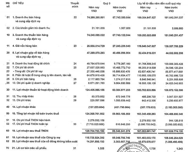 IPA Group lãi kỷ lục trong quý 3, cao gấp hơn 2 lần cùng kỳ 2019 - Ảnh 1.