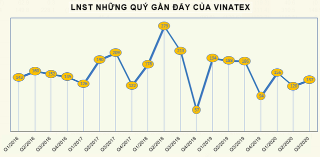 Vinatex (VGT) báo lãi quý 3 đạt 137 tỷ đồng, giảm 26% so với cùng kỳ - Ảnh 2.