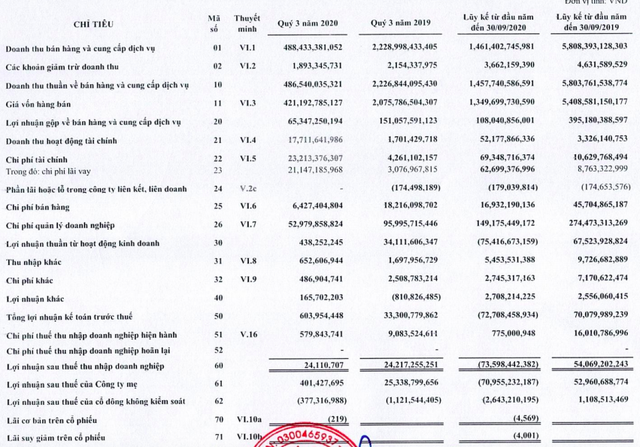 Vietravel có lãi trong quý 3/2020 trước thềm cất cánh Vietravel Airlines, 9 tháng lỗ sau thuế 73,5 tỷ đồng - Ảnh 1.