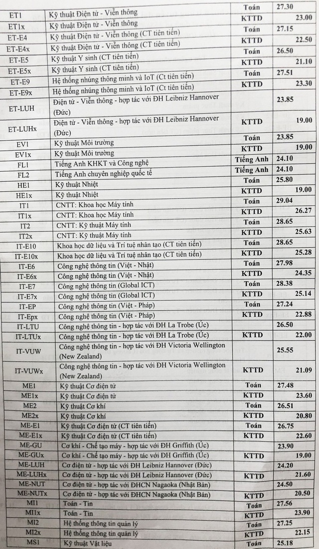  Điểm chuẩn trúng tuyển cao nhất Trường ĐH Bách khoa Hà Nội: 29,04  - Ảnh 2.